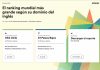 Chile mejora su posición en ranking global de inglés, pero aún se mantiene por debajo de lo esperado 