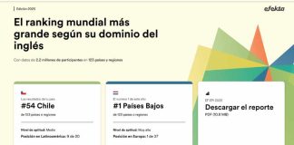 Chile mejora su posición en ranking global de inglés, pero aún se mantiene por debajo de lo esperado 