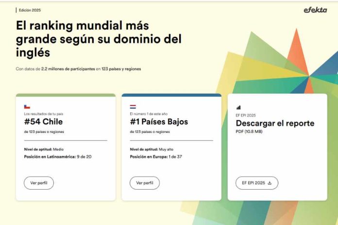 EF EPI, ranking global de inglés Chile mejora su posición en ranking global de inglés, pero aún se mantiene por debajo de lo esperado
