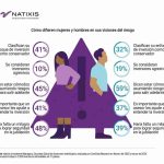 Las nuevas generaciones buscan tener inversiones sostenibles, en Private Assets y ETF's, según estudio de Natixis IM 