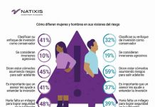 Las nuevas generaciones buscan tener inversiones sostenibles, en Private Assets y ETF's, según estudio de Natixis IM 