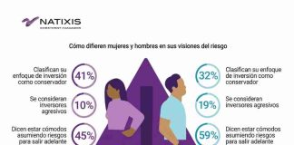 Las nuevas generaciones buscan tener inversiones sostenibles, en Private Assets y ETF's, según estudio de Natixis IM 