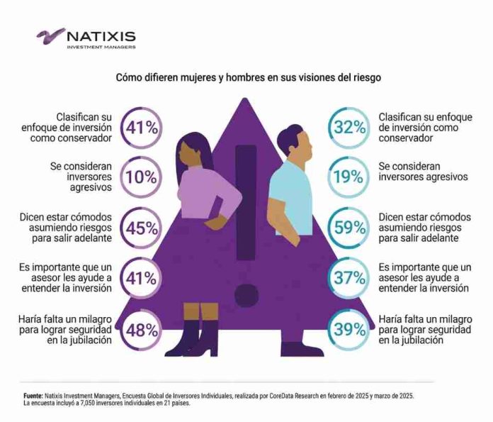 Las nuevas generaciones buscan tener inversiones sostenibles, en Private Assets y ETF's, según estudio de Natixis IM 