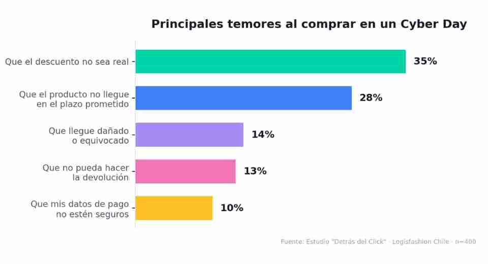 Cyber Day : Un 28% de los compradores online ha abandonado una compra por desconfianza en el despacho