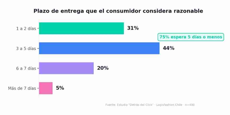 Cyber Day : Un 28% de los compradores online ha abandonado una compra por desconfianza en el despacho