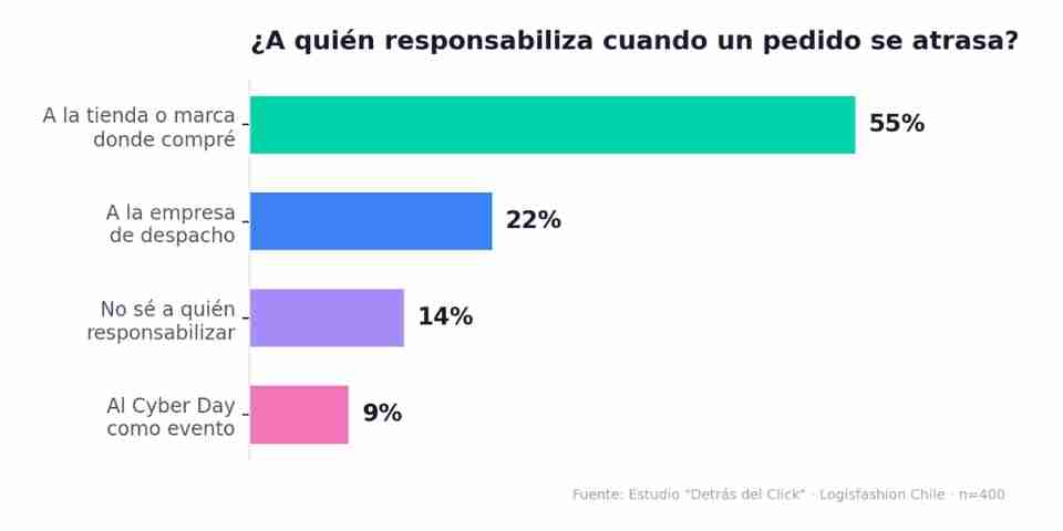 Cyber Day : Un 28% de los compradores online ha abandonado una compra por desconfianza en el despacho