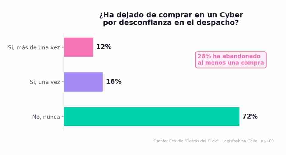 Cyber Day : Un 28% de los compradores online ha abandonado una compra por desconfianza en el despacho