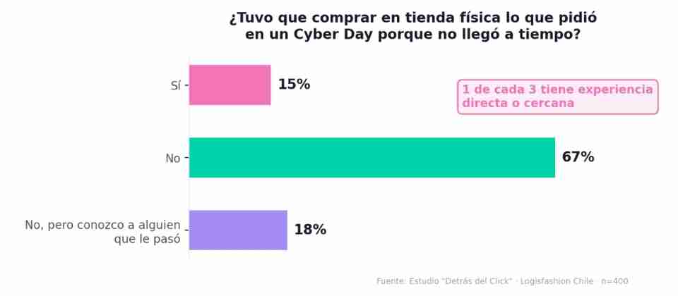 Cyber Day : Un 28% de los compradores online ha abandonado una compra por desconfianza en el despacho