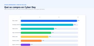 Cyber Day abre oportunidad para seguros y salud: 40% de consumidores los considerarían si hay buenos descuentos