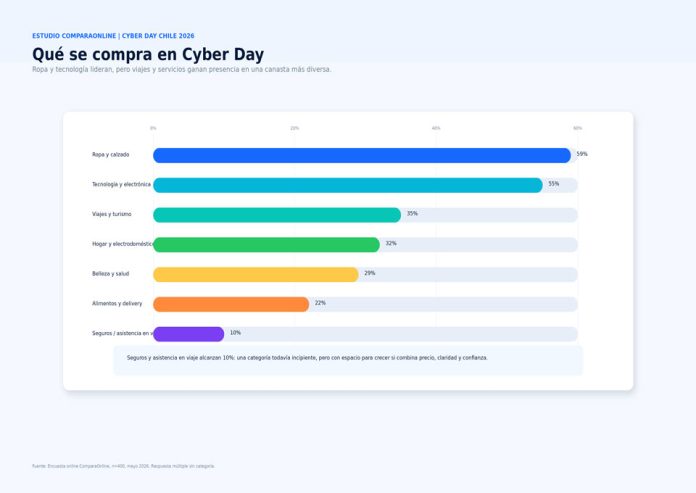 Cyber Day abre oportunidad para seguros y salud: 40% de consumidores los considerarían si hay buenos descuentos
