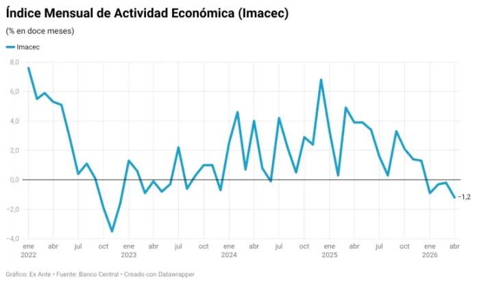 Lo que implica la caída del Imacec en 1,2% durante abril (y cómo incidió la baja producción de cobre)