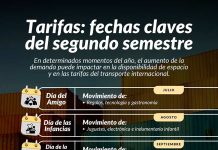 Interborders destaca la importancia de planificar las importaciones para el segundo semestre