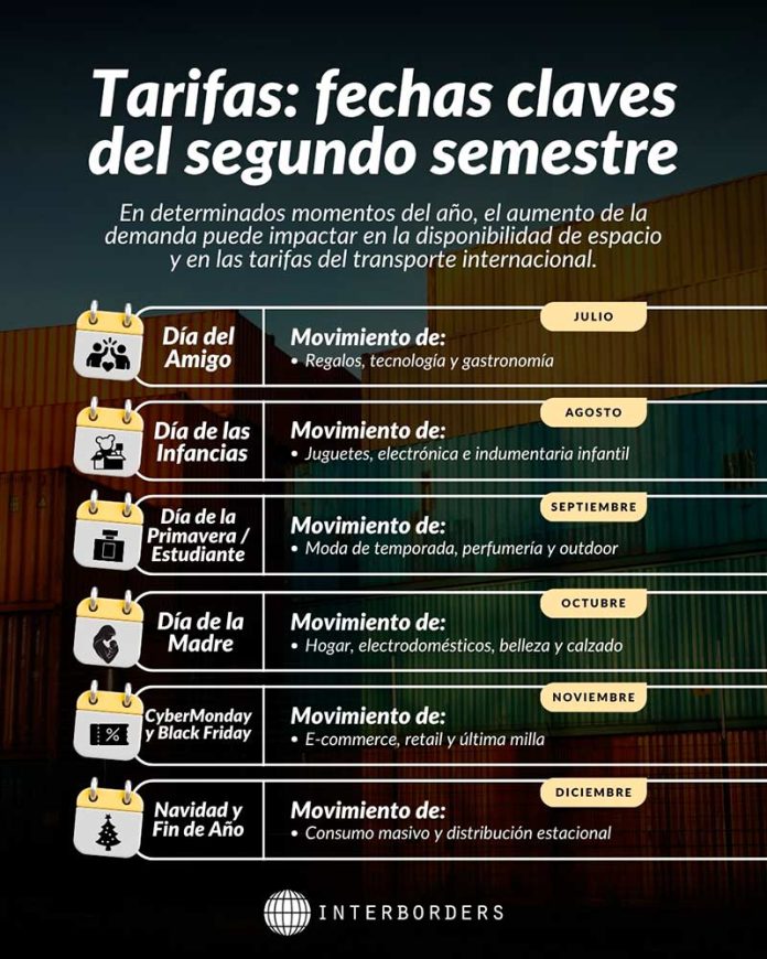 Interborders destaca la importancia de planificar las importaciones para el segundo semestre Interborders destaca la importancia de planificar las importaciones para el segundo semestre