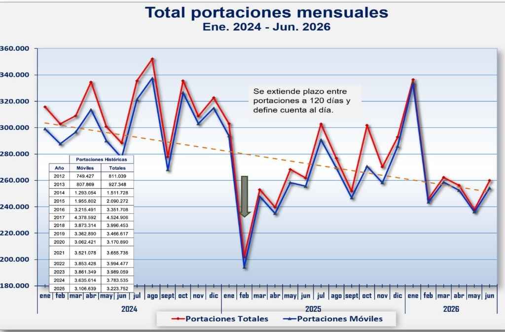 Informe de Portabilidad de Subtel: Más de 753 mil números móviles y fijos cambiaron de compañía durante el segundo trimestre de 2026