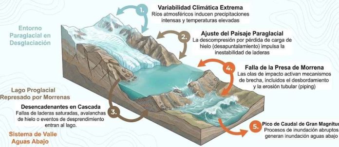 Lecciones del desastre del Himalaya y la urgencia de la ciencia andina