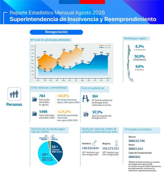 REPORTE-ESTADISTICO-MENSUAL-AGOSTO-2026-6-(1)-1 Insolvencia de personas y empresas enero-agosto 2026
