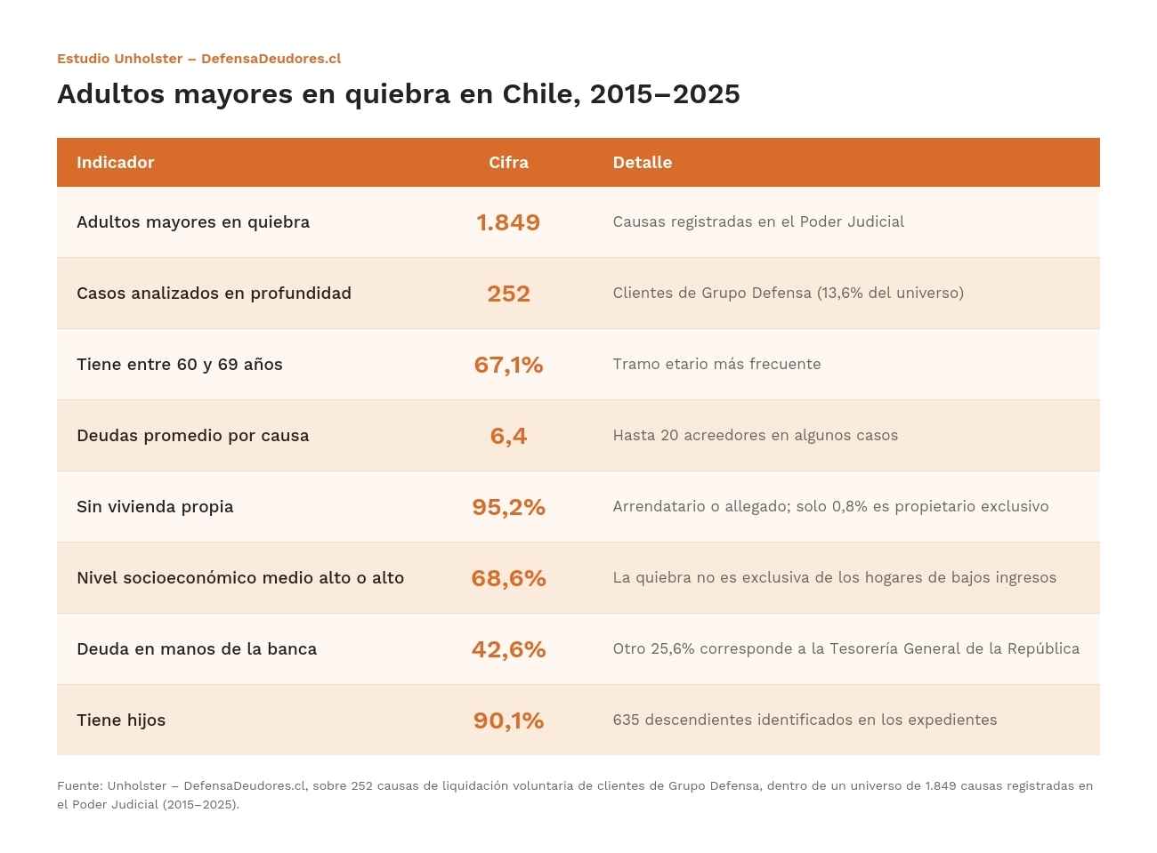 Adultos mayores en quiebra: el sobreendeudamiento en la tercera edad golpea a la clase media y alta, no solo a los sectores vulnerables