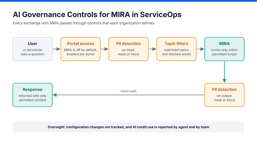 Cómo funciona MIRA en ObserveOps, Gobernanza IA